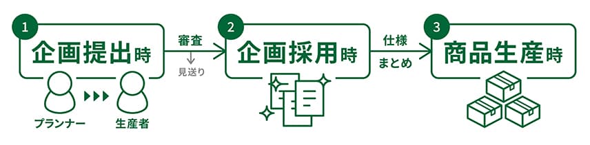 案件の報酬方式とはなんでしょうか？ イメージ図